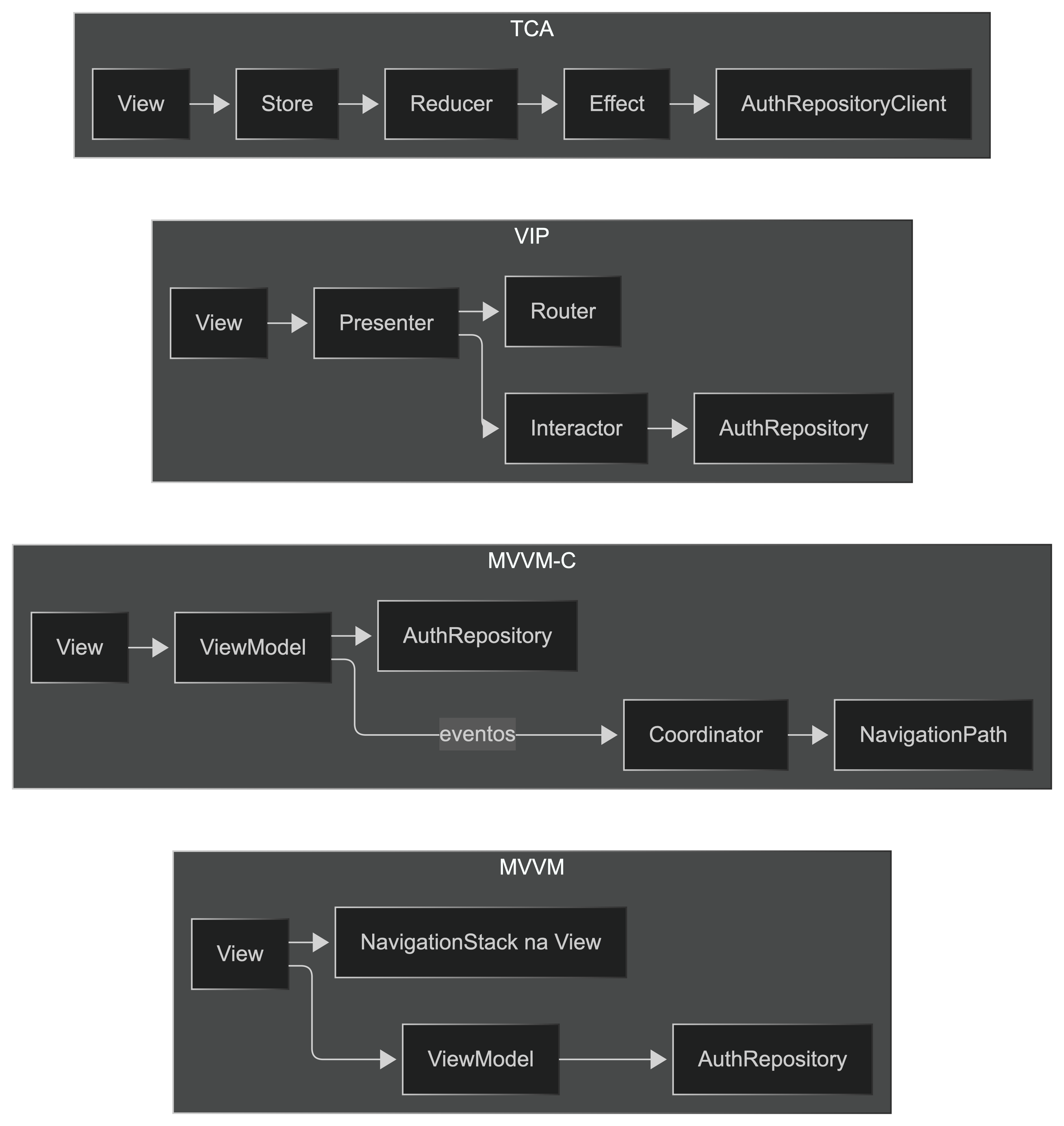 Mapa comparativo de fluxo: MVVM, MVVM-C, VIP e TCA