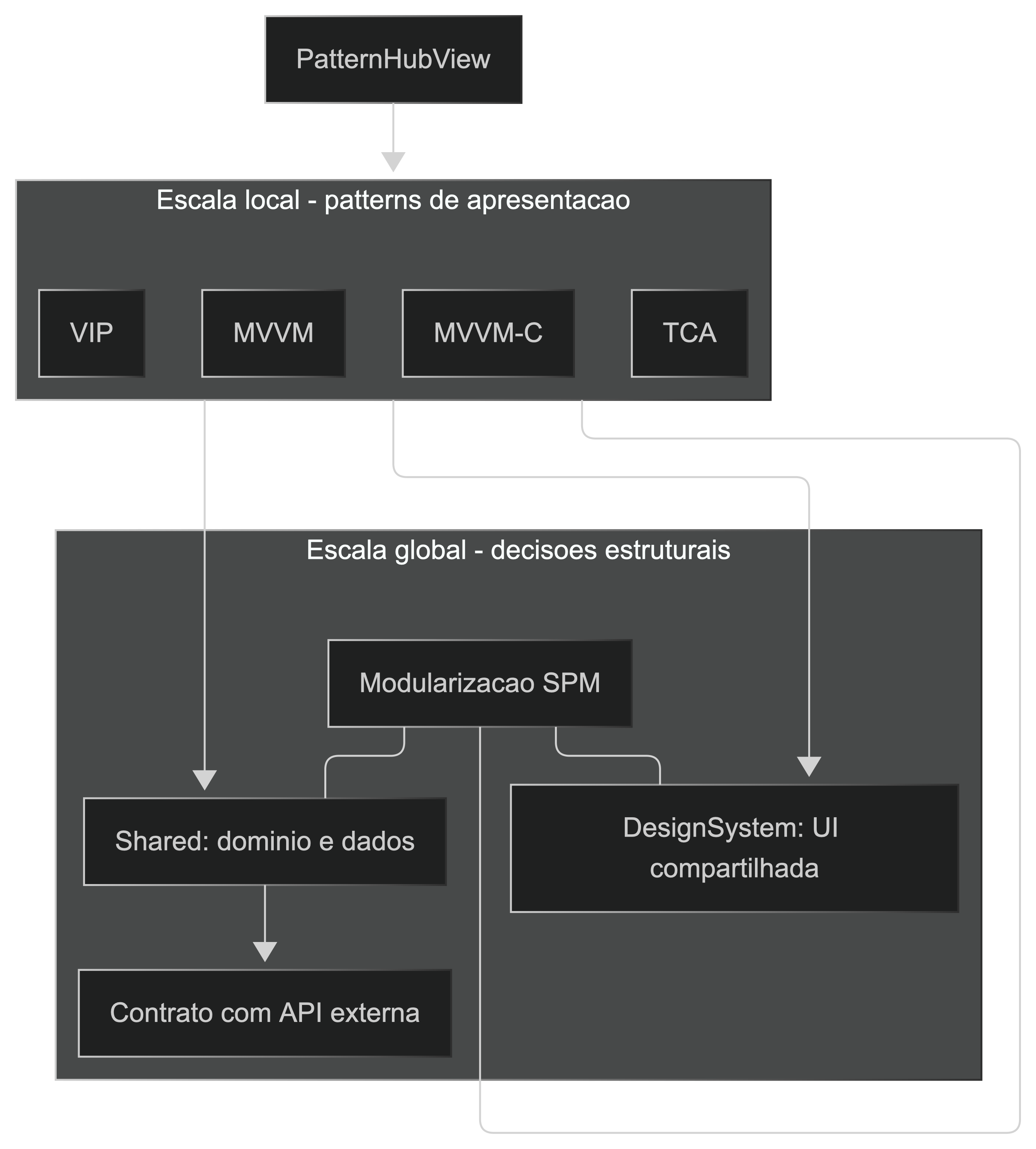 Two scales in EstudoPatterns: structural decisions vs presentation patterns